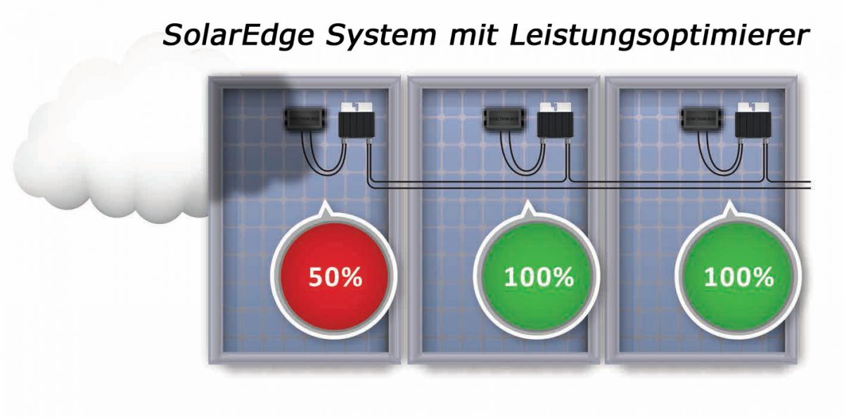 SolarEdge - SWB Herten